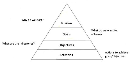 Pyramid communicating hierarchy of metrics