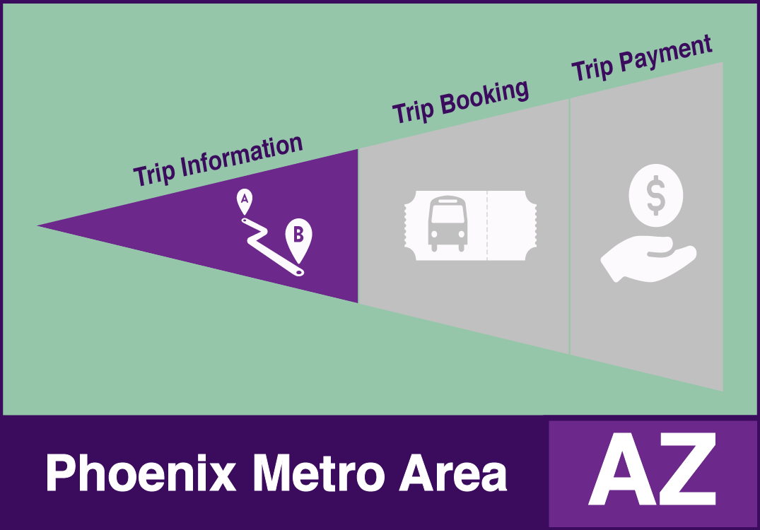 Phoenix Metro Area One-Call/One-Click example system with trip information functions.