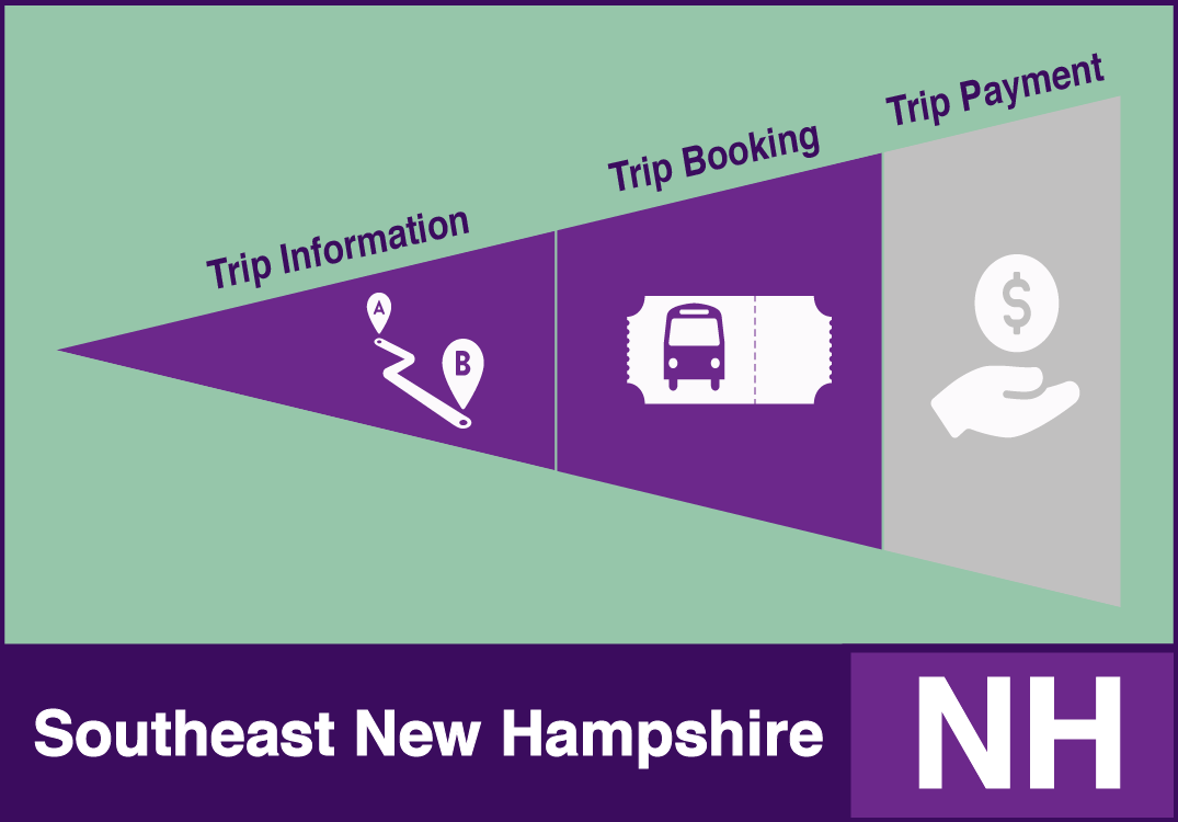 One-Call/One-Click Southeast New Hampshire System Example with trip information and trip booking functions.