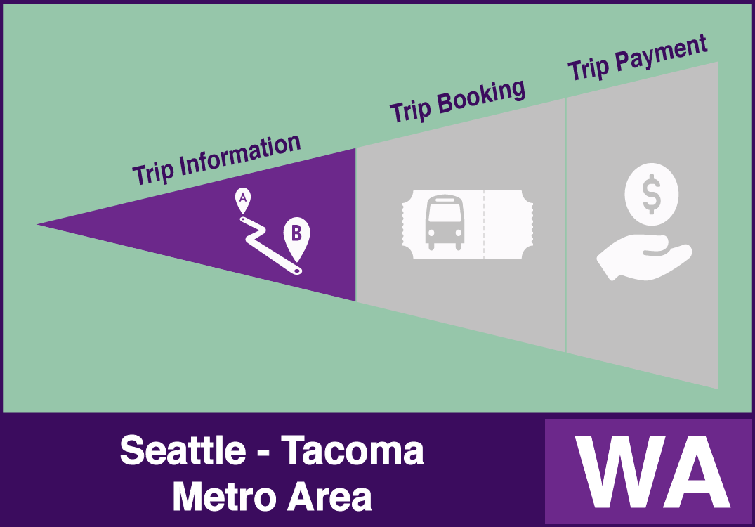 One-Call/One-Click Seattle-Tacoma Metro Area System Example with trip information functions
