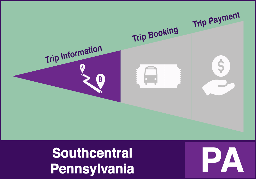 One-Call/One-Click South-central Pennsylvania System Example with trip information functions
