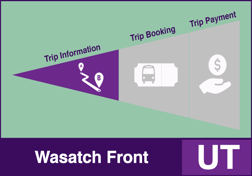 One-Call/One-Click Wasatch Front/Salt Lake City System Example