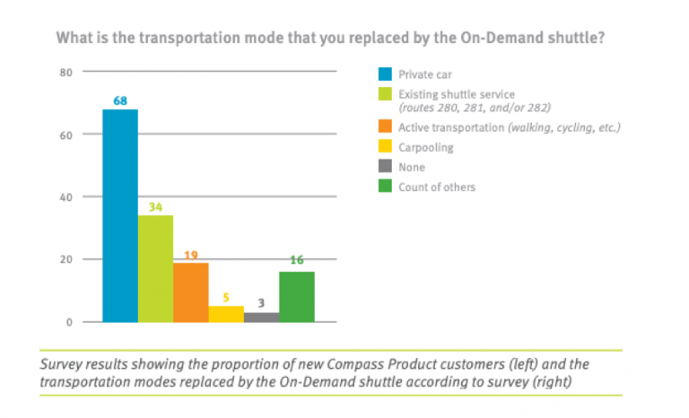 Graph showing modal share pickup of Bowen, British Columbia's Transit On-Demand Pilot