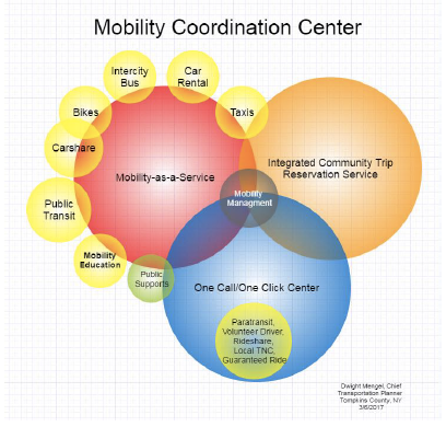 Venn Diagram showing how mobility-as-a-service, reservation services, and one call-one click centers lead to mobility management.