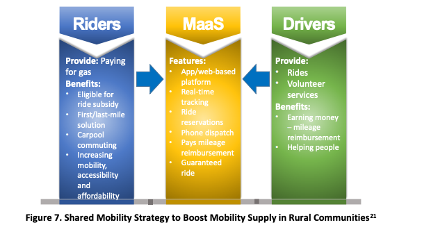 Diagram showing how riders and drivers create a MAAS system.