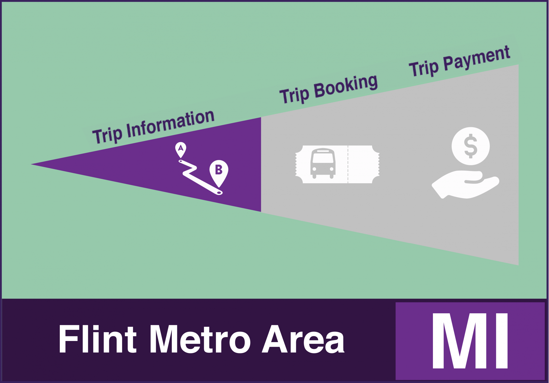 Icon for Flint Metro Area, Michigan One-Call/One-Click System example. Example contains trip information functions.